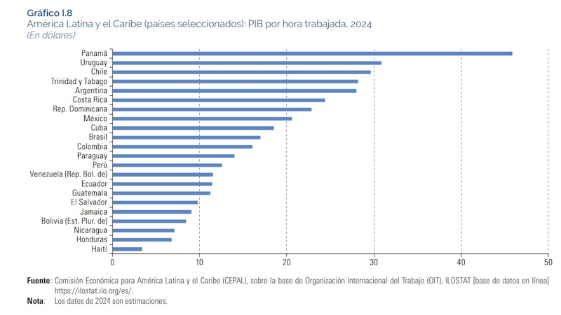 Productividad